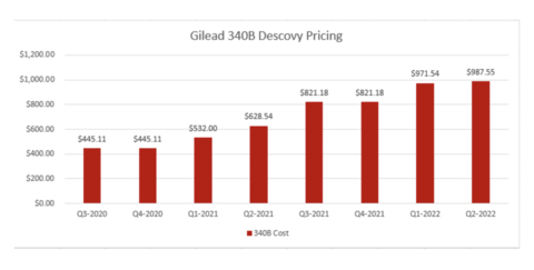 This bar graph shows that since the third quarter of 2020—in less than two years—Gilead has more than DOUBLED the cost of its HIV/AIDS medication, Descovy, for the 340B program from $445.11 in the third quarter of 2020 to $987.55 in the second quarter of 2022.