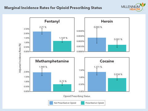 Marginal Incidence Rates for Opioid Prescribing Status (Graphic: Business Wire)
