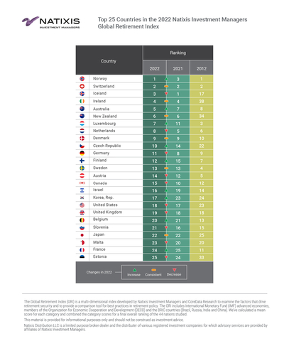 Top 25 Countries in the 2022 Natixis Investment Managers Global Retirement Index (Graphic: Business Wire)