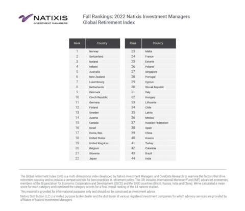 Full Rankings: 2022 Natixis Investment Managers Global Retirement Index (Graphic: Business Wire)