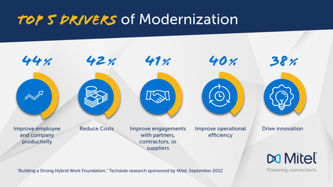 Top five drivers of business communication modernization as detailed in Techaisle's Mitel-sponsored White Paper release September, 2022 (Graphic: Business Wire)