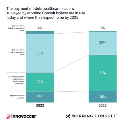 Fig. 1: The payment models healthcare leaders surveyed by Morning Consult believe are in use today and where they expect to be by 2025. (Graphic: Business Wire)