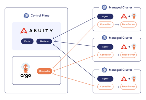 Akuity Platform Architecture (Graphic: Business Wire)