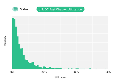 Making EV charging stations profitable remains critical to adoption, as Stable’s own data shows that most chargers are used less than 10% of the time, and very few are used more than 20% of the time. (Graphic: Business Wire)