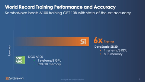 SambaNova beats A100 training and GPT 13B with state-of-the-art accuracy (Graphic: Business Wire)