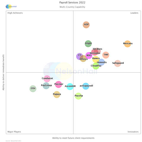 original Payroll Services NEAT 2022 Mercans MCP (Graph: AETOSWire)