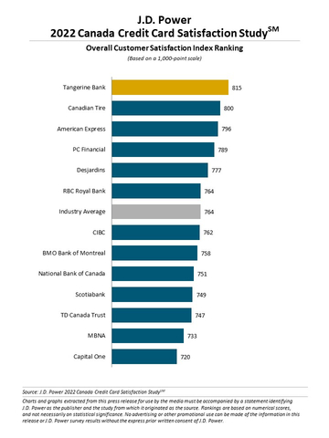 J.D. Power 2022 Canada Credit Card Satisfaction Study (Graphic: Business Wire)