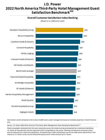 J.D. Power 2022 North America Third-Party Hotel Management Guest Satisfaction Benchmark (Graphic: Business Wire)