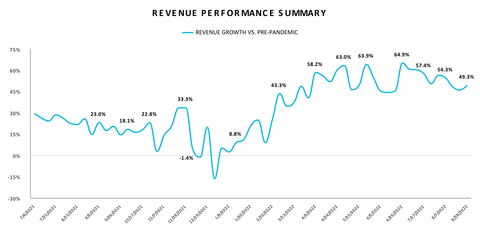 Total Bowling Center Revenue Performance Trend (Footnote 5) (Graphic: Business Wire)