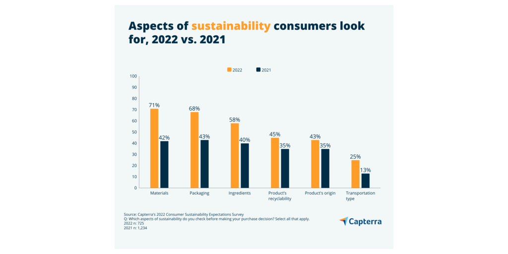 Trendspotting: Demand for sustainable products shows no signs of