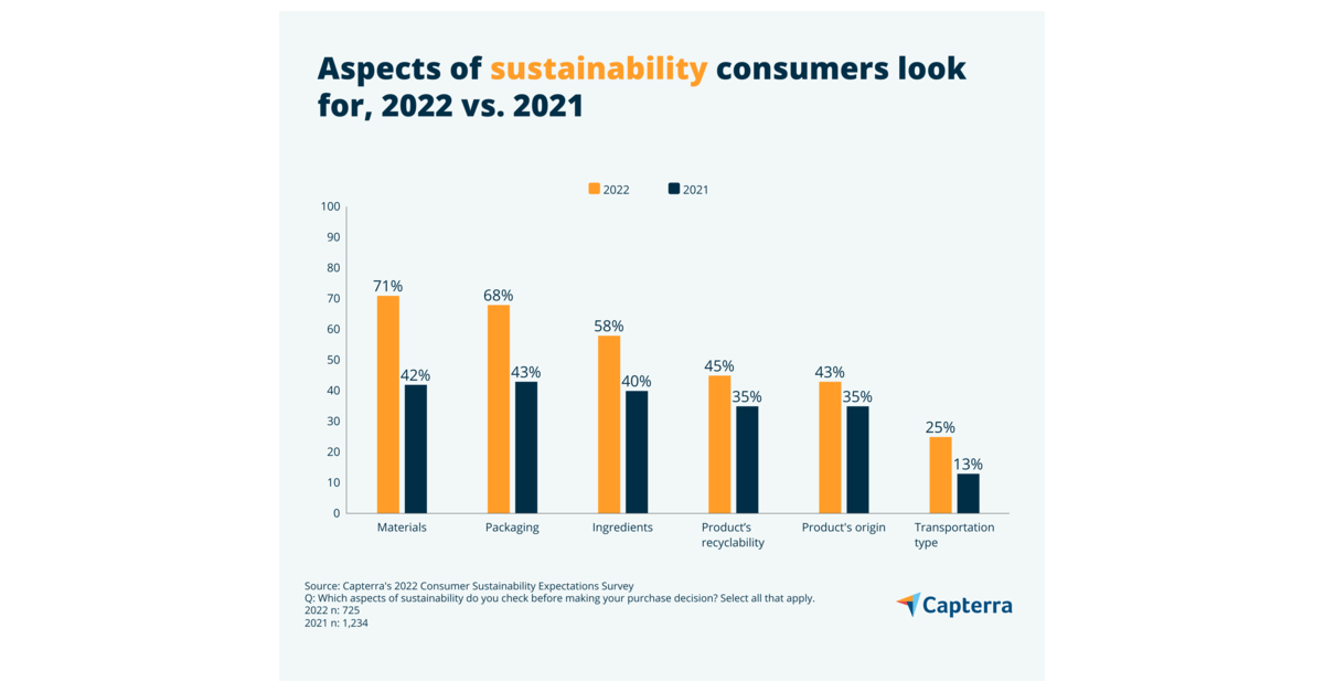 https://mms.businesswire.com/media/20220915005187/en/1572049/23/Capterra_Sustainability_Report_Graphic_2022.jpg