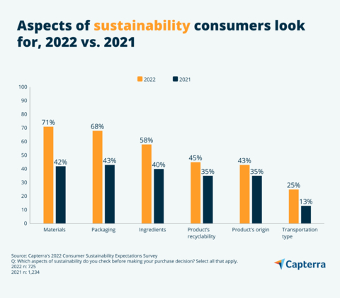 Physical factors, such as product material and packaging, were rated as the most common aspects of sustainability consumers check for while shopping. (Photo: Business Wire)