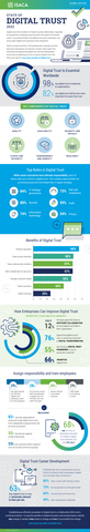 ISACA surveyed more than 2,700 professionals worldwide who hold assurance, governance, risk, security or privacy roles to learn how enterprises are approaching digital trust. See key findings in this infographic, and access five takeaways on how to advance digital trust in the free survey report at www.isaca.org/state-of-digital-trust. (Photo: ISACA)