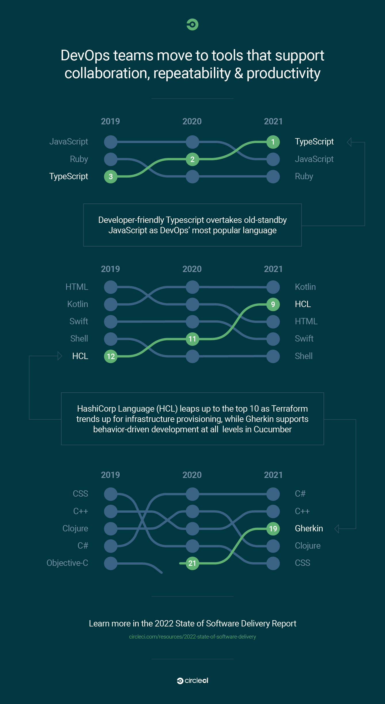 CircleCI Reveals the 25 Most Popular Programming Languages for Developers