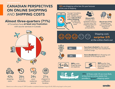 Three-quarters (71%) of Canadians are frustrated with courier services in Canada according to findings from a recent survey of 1,506 Canadians conducted by Leger on behalf of Sendle. Shipping costs rank as the leading frustration (42%) for Canadians, followed by lack of reliability (26%), poor customer service (24%), and having the parcel shipped to a different location than their door (21%). While 66% of Canadians have been shocked by the high cost of shipping once they reach the checkout page for an online purchase, 65% have abandoned their shopping carts because of it. Sendle's arrival in Canada brings more choice and competition to the Canadian shipping industry so that small businesses can compete with big eCommerce companies. (Graphic: Business Wire)