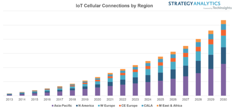 IoT Cellular Connections by Region, Source: Enterprise IoT Practice, Strategy Analytics