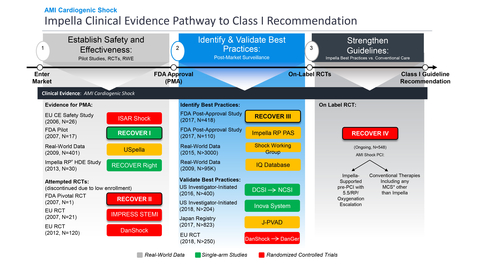 RECOVER IV is an on-label, two-arm RCT that is designed to provide the clinical evidence needed to achieve a Class I guideline recommendation for Impella use in AMI cardiogenic shock. (Graphic: Business Wire)