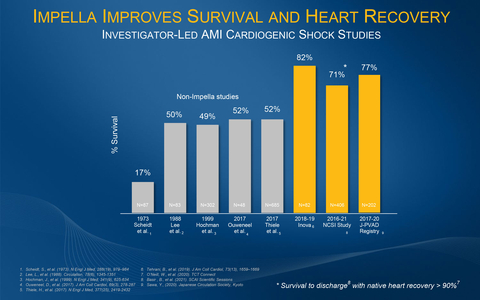 The investigator-led Inova, NCSI and J-PVAD studies all demonstrate an improvement from the historical AMI cardiogenic shock survival rate of approximately 50% when patients are treated with best practices including Impella. (Graphic: Business Wire)