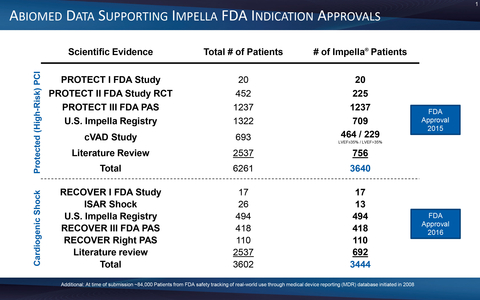 After multiple FDA and prospective physician-initiated studies, the FDA granted Impella a PMA for AMI cardiogenic shock in 2016. (Graphic: Business Wire)