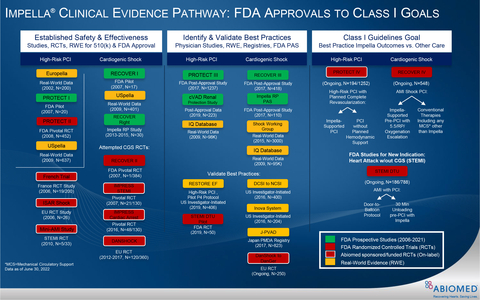 thumbnail Impella is the most studied MCS device in the history of the FDA. Since 2004, more than 1,200 peer-reviewed studies, including real-world evidence analyses, prospective clinical studies and RCTs have published about the clinical benefits and cost effectiveness of Impella. (Graphic: Business Wire)