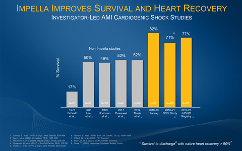 thumbnail The investigator-led Inova, NCSI and J-PVAD studies all demonstrate an improvement from the historical AMI cardiogenic shock survival rate of approximately 50% when patients are treated with best practices including Impella. (Graphic: Business Wire)