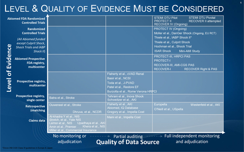thumbnail Impella remains the most studied heart pump in the history of the FDA from 2006-2022, fueled by rigorous levels of evidence and high-quality data sources. (Graphic: Business Wire)