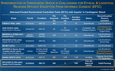 thumbnail Abiomed ha sponsorizzato e finanziato diversi studi sullo shock cardiogeno da AMI a partire dal 2006, compresi gli unici studi della FDA. La difficoltà di randomizzazione è stata dimostrata in diversi studi, tra cui IMPRESS in STEMI (n=18), IMPRESS in Cardiac Arrest (n=48), Seyfarth et al. (n=26) e il RCT FDA RECOVER II sponsorizzato da Abiomed (n=1). Tutti questi studi non sono riusciti a randomizzare l'esecuzione e sono stati interrotti precocemente per il mancato arruolamento del numero previsto.