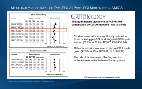 2022年のメタ解析では、急性心筋梗塞に伴う心原性ショックでPCI前とPCI後にImpella を投与された患者の短期死亡率の低下と中期死亡率の低下が示されました。