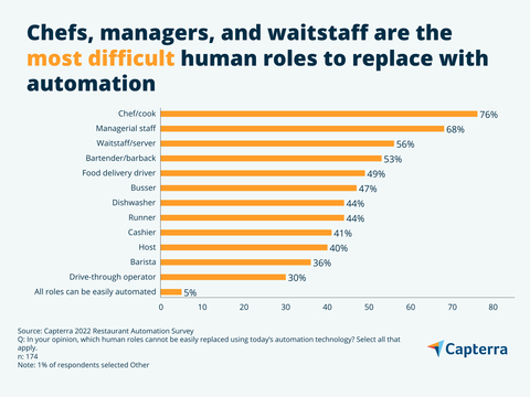 Restaurant leaders rate which roles are most difficult to replace with automation. (Graphic: Business Wire)