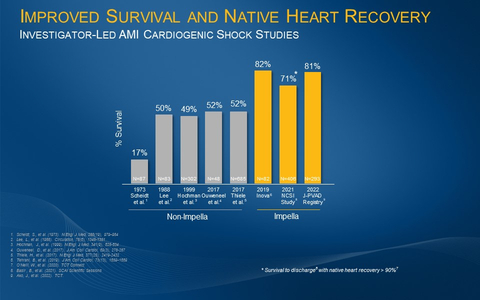 Caption: The investigator-led Inova, NCSI and J-PVAD studies all demonstrate an improvement from the historical AMI cardiogenic shock survival rate of approximately 50% when patients are treated with best practices including Impella. (Graphic: Business Wire)