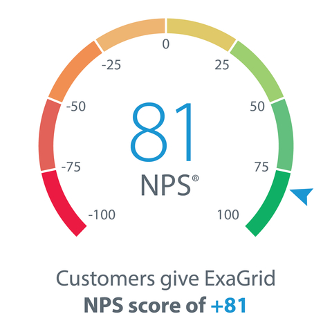 This +81 score truly reflects ExaGrid's commitment and knowledge of backup storage. (Graphic: Business Wire)