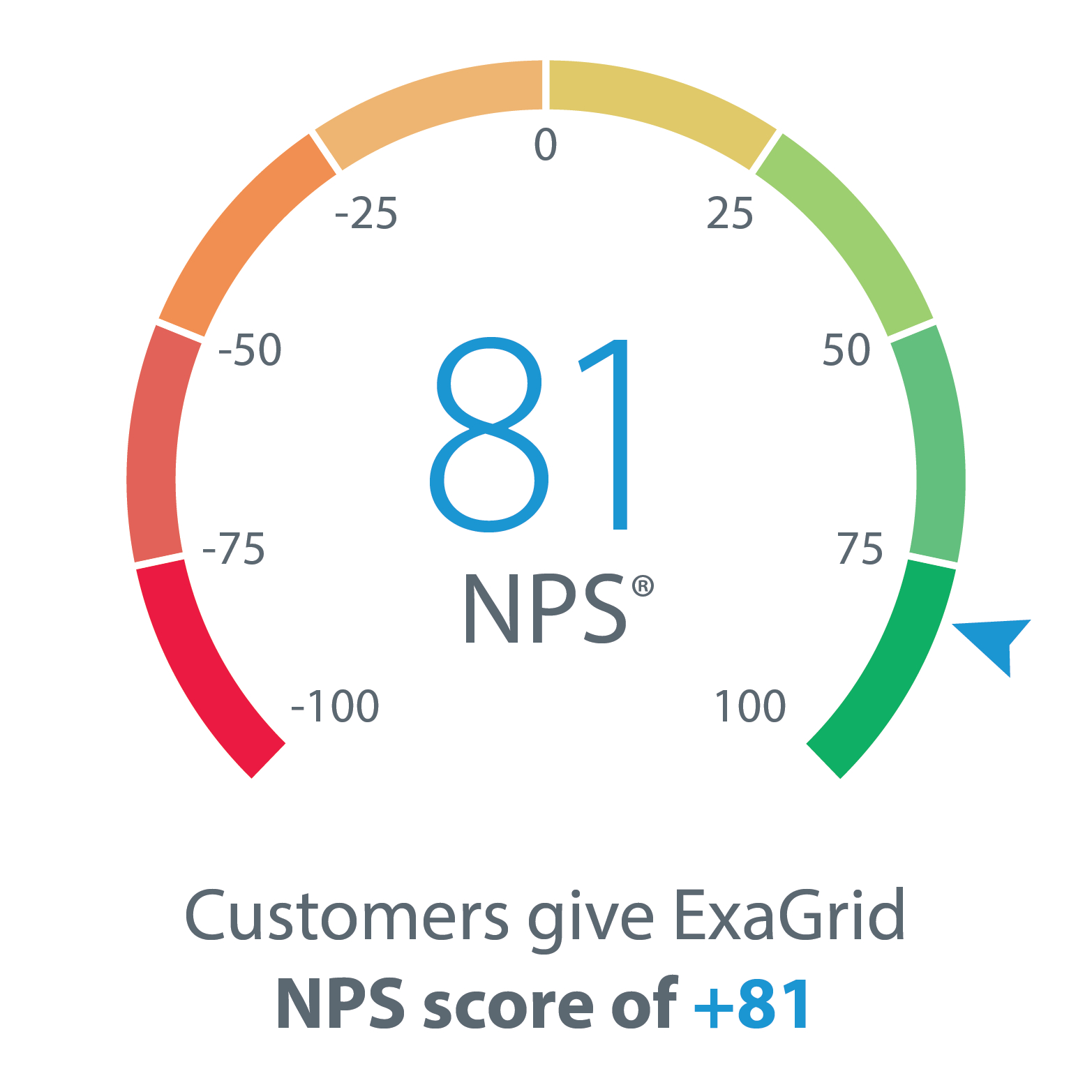 ExaGrid Achieves Certified Net Promoter Score (NPS) of +81 • Disaster ...