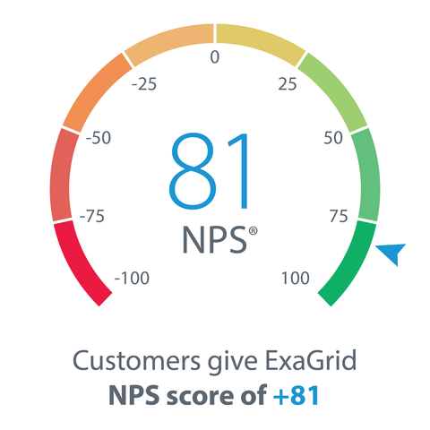 original This +81 score truly reflects ExaGrid's commitment and knowledge of backup storage. (Graphic: Business Wire)