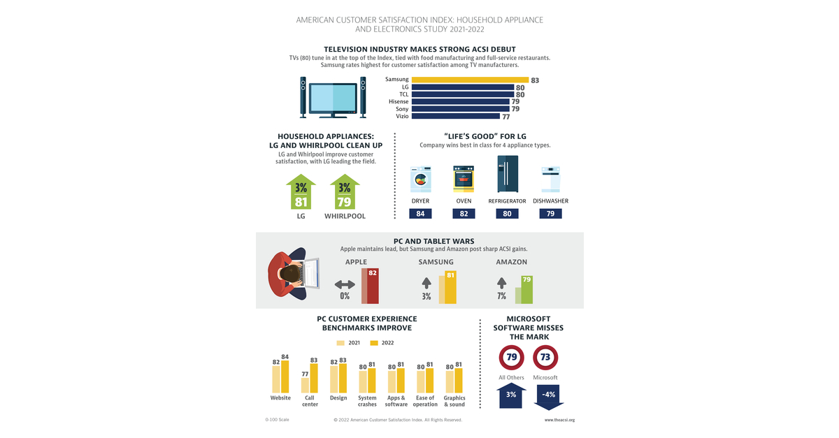 Household Appliances - The American Customer Satisfaction Index