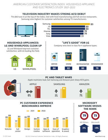 Customer satisfaction with personal computers - including desktops, laptops, and tablets - is stable at 79 (out of 100), according to the American Customer Satisfaction Index (ACSI®) Household Appliance and Electronics Study 2021-2022. Among the other manufacturing/durables industries, televisions debut with a high score of 80, while household appliances tick up 1% to tie with PCs at 79. (Graphic: Business Wire)