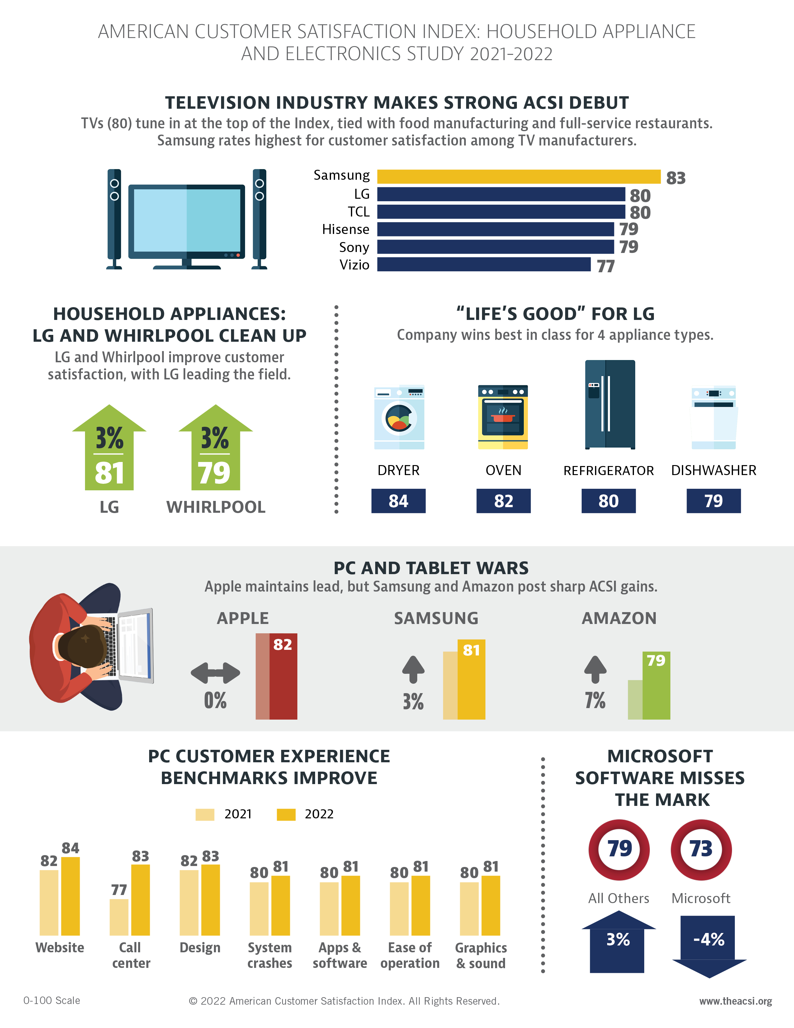 Television Industry Debuts at the Top of the Index While LG