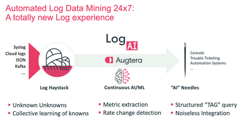 A New Log Experience - Real-Time, Automated, Anomaly Detection, Rare & New Message detection, Incident Root Identification, Metric Extraction, Burst Detection, and automation integration. (Graphic: Business Wire)