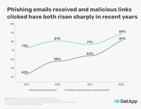 According to GetApp's 4th Annual Data Security Report, phishing emails are on the rise, and so are the number of employees clicking the links. (Photo: Business Wire)