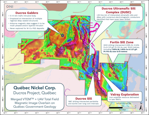 Figure 2. Plan map of Québec Nickel’s Ducros property (dark red outline) overlain by a total field magnetic image of the merged VTEM™ and high-resolution drone (UAV) magnetic data. Property geology along with the locations of the various Ni-Cu-PGE target areas also indicated. The property geology is sourced from the Government of Québec’s online SIGÉOM database. (Graphic: Business Wire)