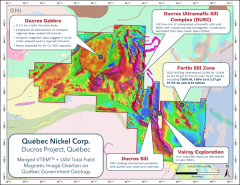 thumbnail Figure 2. Plan map of Québec Nickel’s Ducros property (dark red outline) overlain by a total field magnetic image of the merged VTEM™ and high-resolution drone (UAV) magnetic data. Property geology along with the locations of the various Ni-Cu-PGE target areas also indicated. The property geology is sourced from the Government of Québec’s online SIGÉOM database. (Graphic: Business Wire)