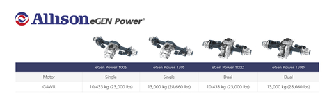 The new Allison eGen Power® 130S, the latest product to be introduced to the company’s eGen Power family of fully electric axles, was designed specifically to support the heavier 13-ton gross axle weight rating, which is often required by commercial vehicles in Europe and Asia Pacific markets. The 130S joins the eGen Power line-up of e-Axles, which includes the 100D, introduced in 2020, as well as the 130D and 100S introduced in 2021. (Photo: Business Wire)