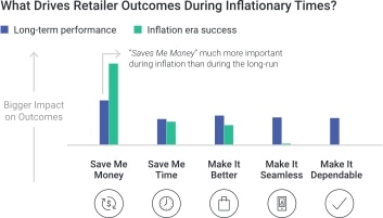 Save Me Money is much more important during inflation than during the long run