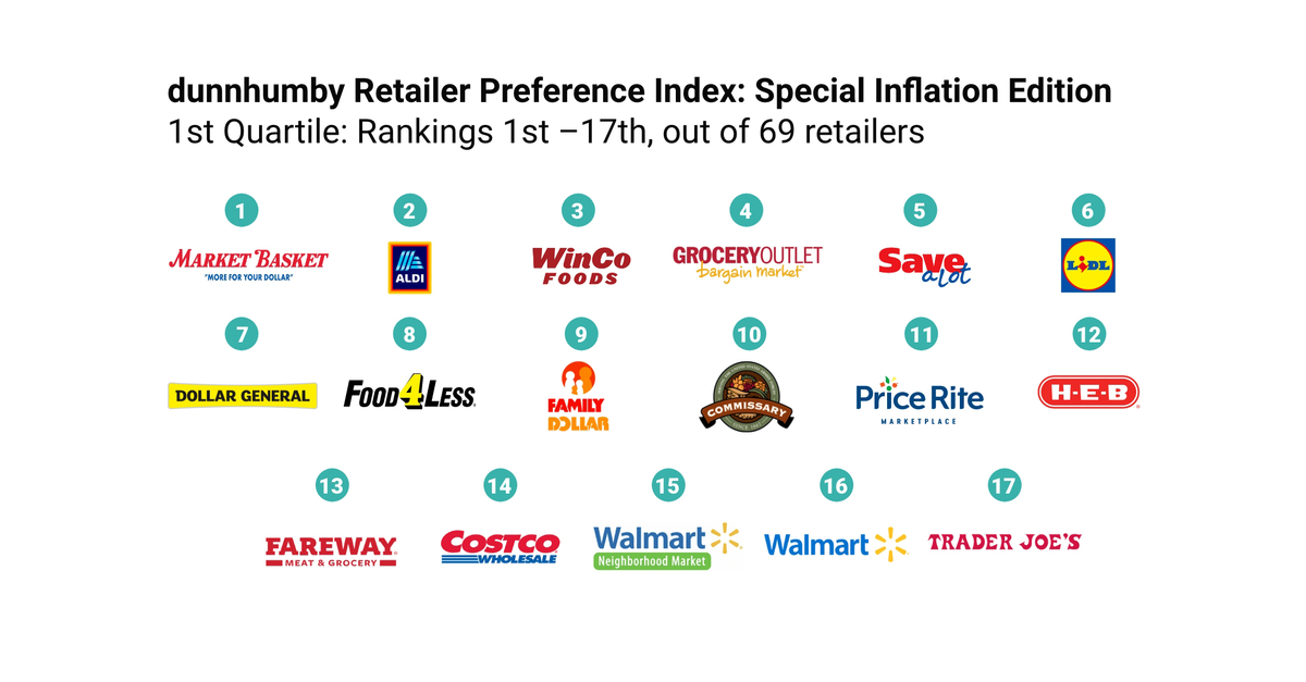 Market Basket - dunnhumby studied 56 grocery retailers in