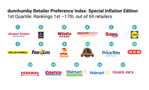 Winners of the 2022 dunnhumby Retailer Preference Index: Special Inflation Edition