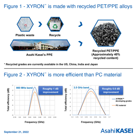 The recycled PET/PPE alloys use approximately 40% post-consumer recycled resins – recovered from PET bottles and other items – while retaining excellent mechanical properties and lower dielectric properties than PBT and GF materials (available in the US, China, India and Japan). In addition, XYRON™ grades for MID (molded interconnected device) antennas feature low dielectric permittivity, low loss tangent and high hydrolysis resistance. Simulation results indicate that the use of these materials in MID antennas can improve total efficiency by as much as 1 dB compared to the polycarbonate (PC) materials conventionally used for this purpose. (Graphic: Business Wire)