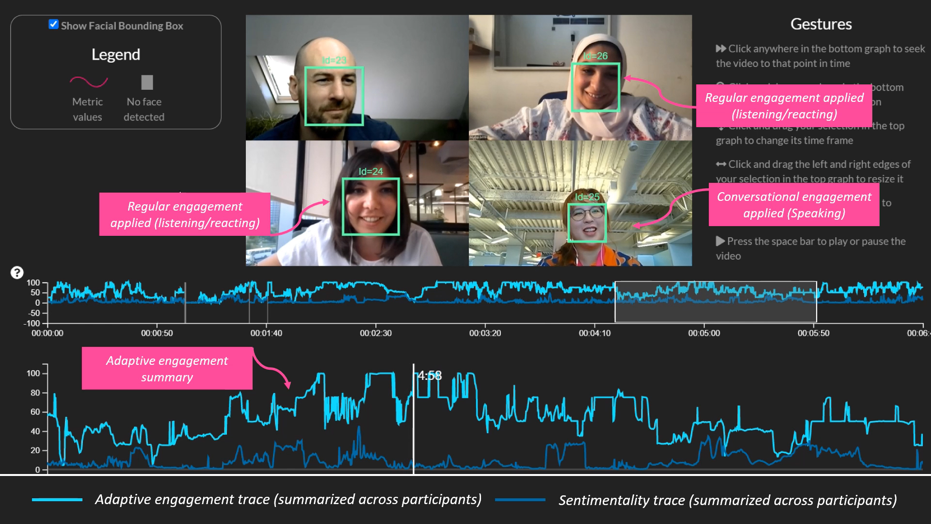 Smart Eye extends the use of Affectiva Emotion AI technology with new Conversational Engagement and Conversational Valence metrics that provide deeper insight into consumer responses using facial expression analysis in online qualitative research studies.