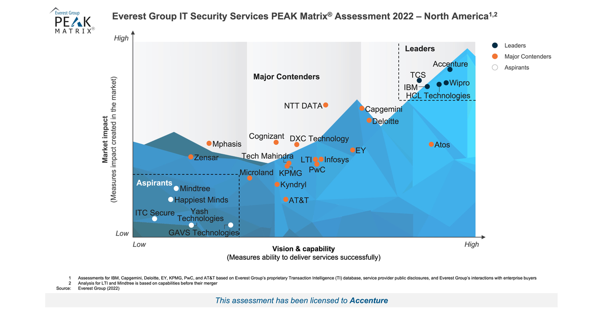 Accenture Scored the Highest in IT Security Services in North America ...