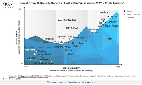 Everest IT Security Services PEAK Matrix® Assessment 2022 - North America (Graphic: Business Wire)