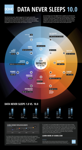 Data Never Sleeps 10.0 (Graphic: Business Wire)