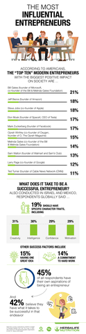 Herbalife Nutrition Survey Reveals Top Ten Modern Day Entrepreneurs And ...